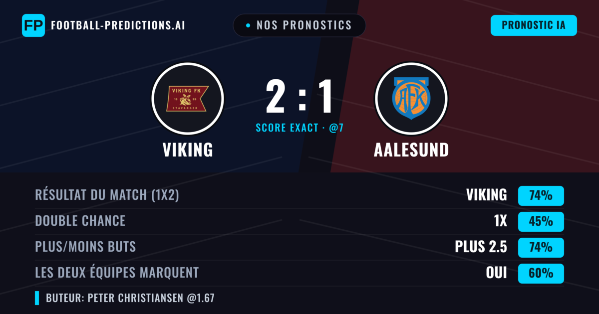Nos pronostics: Viking vs Aalesund — Viking — Victoire (73%); Plus 2.5; Les deux marquent : Oui