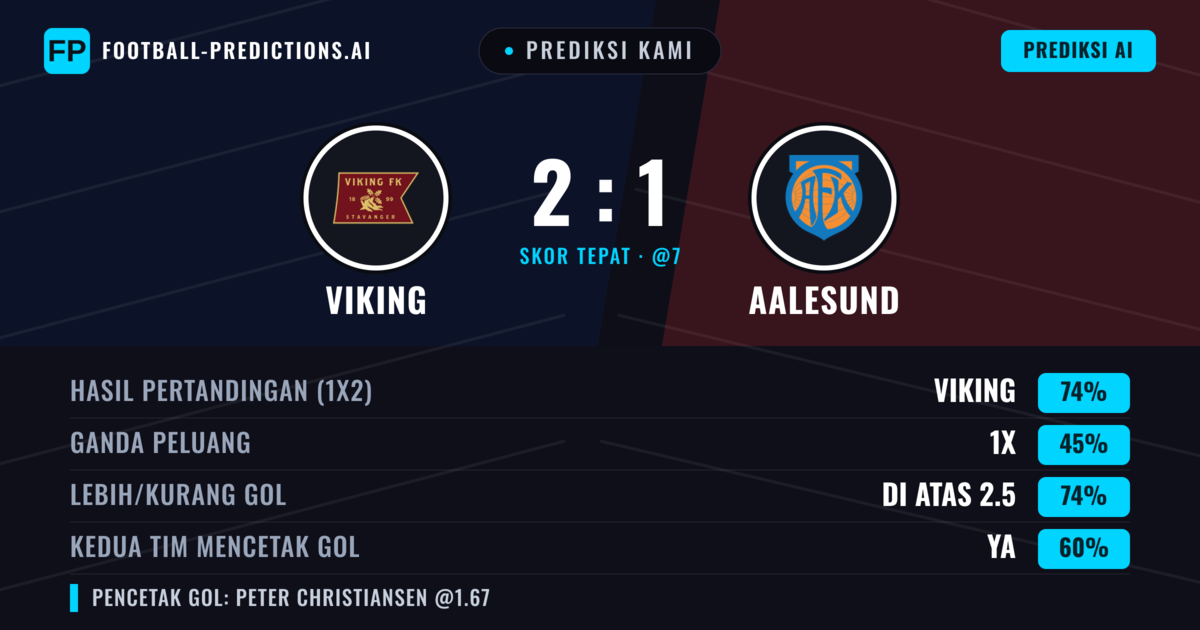 Prediksi kami: Viking vs Aalesund — Viking — Menang (73%); Lebih 2.5; Kedua tim mencetak gol: Ya