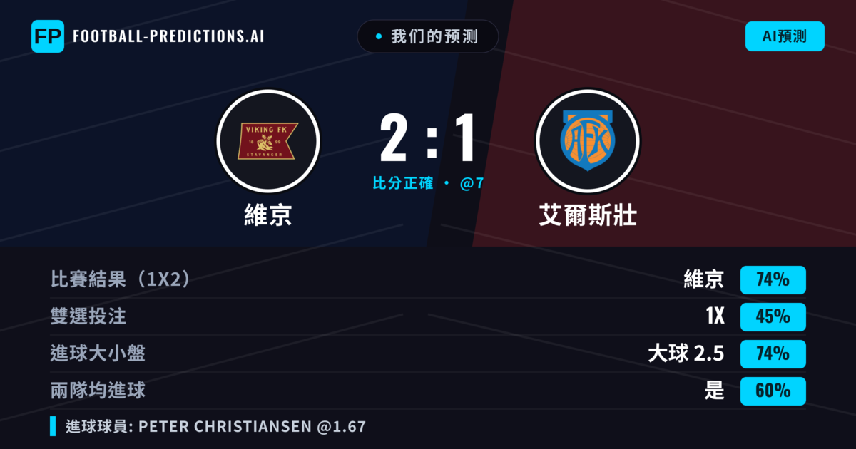 我们的预测: 維京 對 艾爾斯壯 — 維京 — 勝 (73%); 大球 2.5; 有進球