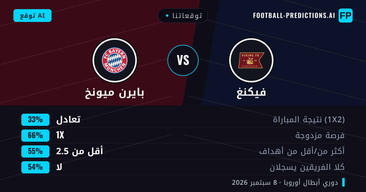 توقعاتنا: فيكنغ ضد بايرن ميونخ — تعادل (33%); أقل من 2.5; لا يسجل الطرفان