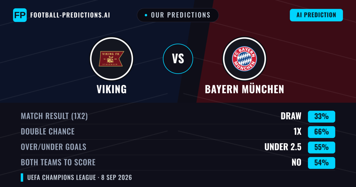 Our Predictions: Viking vs Bayern München — Draw (33%); under 2.5; Both teams to score: No