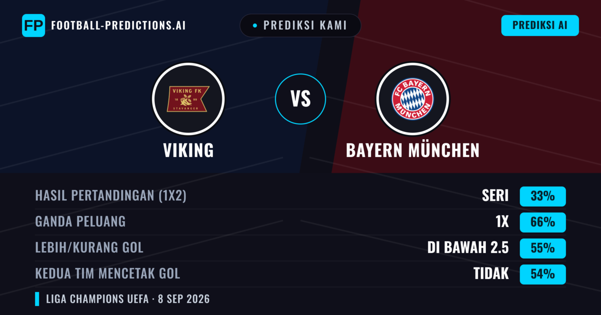 Prediksi kami: Viking vs Bayern Múnich — Seri (33%); Kurang 2.5; Kedua tim mencetak gol: Tidak