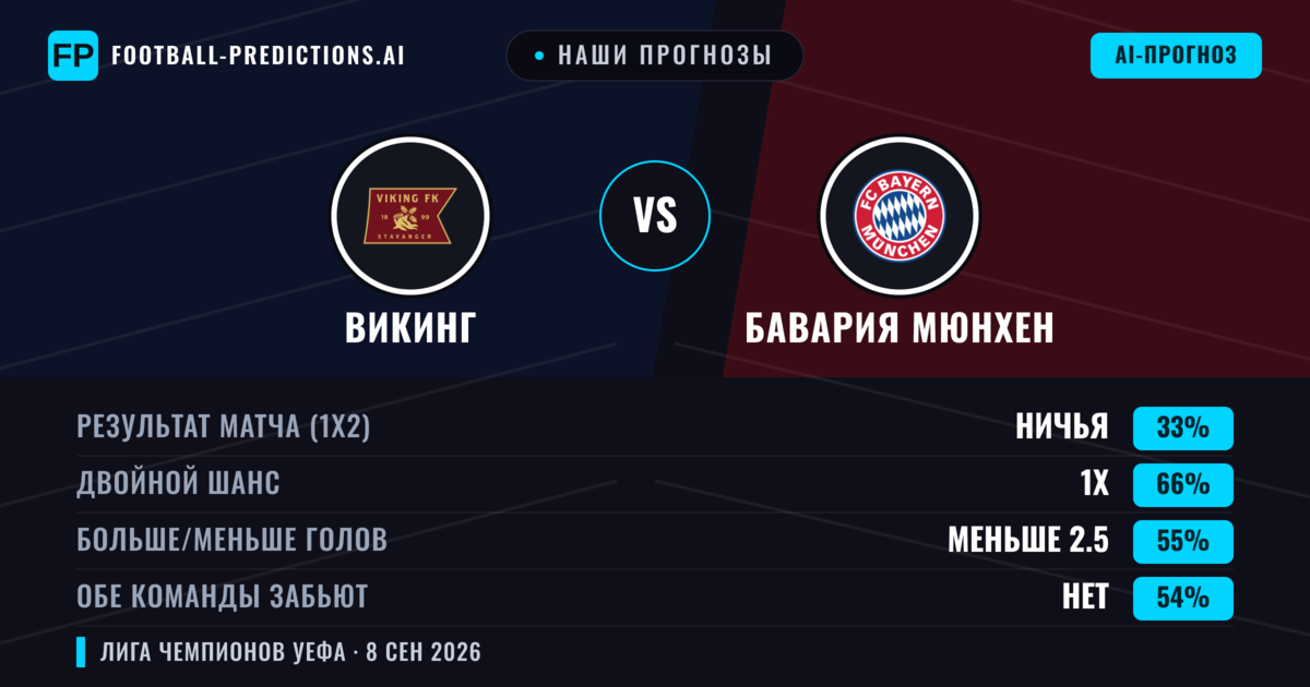 Наши прогнозы: Викинг против Бавария Мюнхен — Ничья (33%); Меньше 2.5; Обе забьют Нет