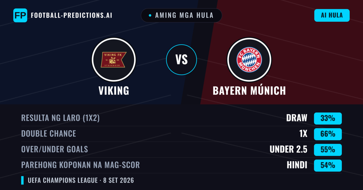 Aming mga hula: Viking vs Bayern Múnich — Draw (33%); Under 2.5; Parehong magbubuo: Hindi