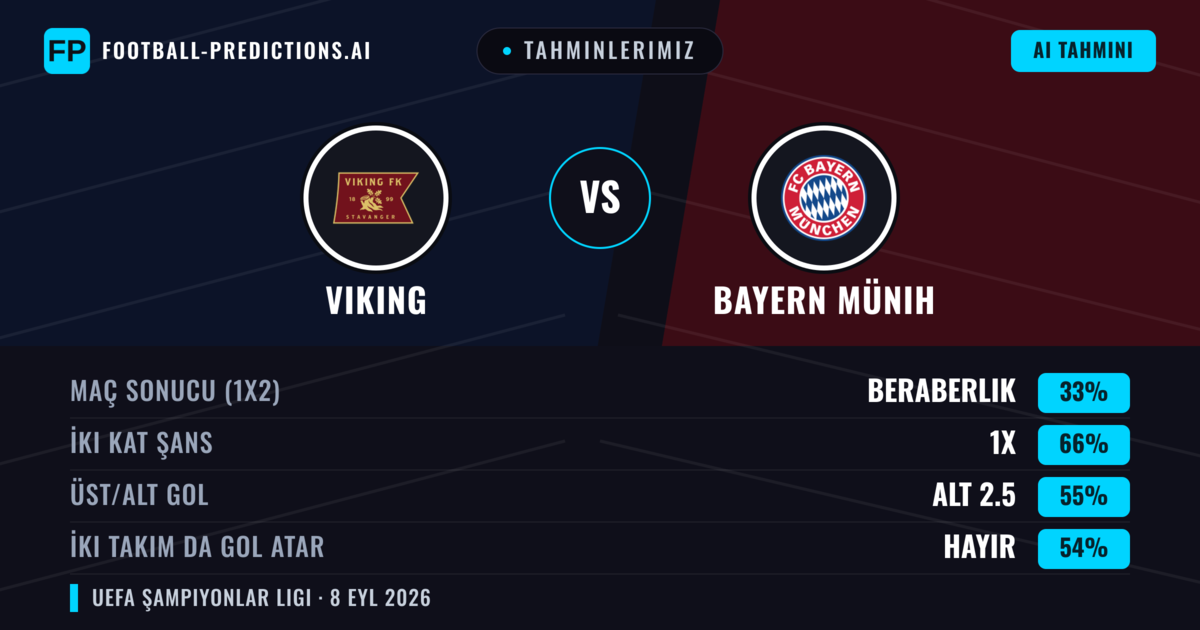 Tahminlerimiz: Viking vs Bayern Münih — Beraberlik (33%); Alt 2.5; İki taraf da gol atar: Hayır