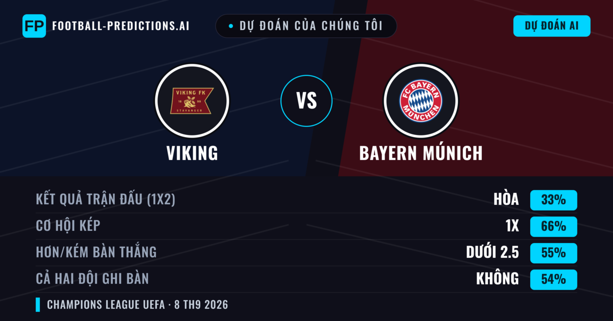 Dự đoán của chúng tôi: Viking vs Bayern Múnich — Hòa (33%); Ít hơn 2.5; Cả hai ghi bàn: Không