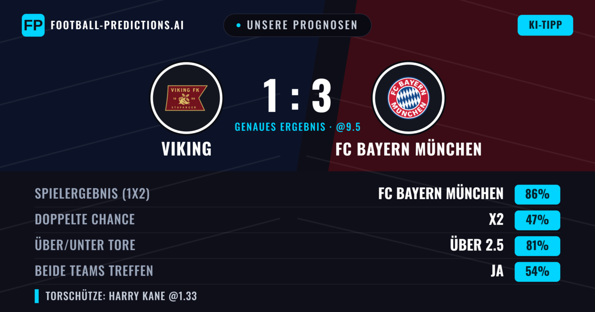 Unsere Prognosen: Viking vs FC Bayern München — FC Bayern München — Sieg (88%); Über 2.5; Beide treffen: Ja