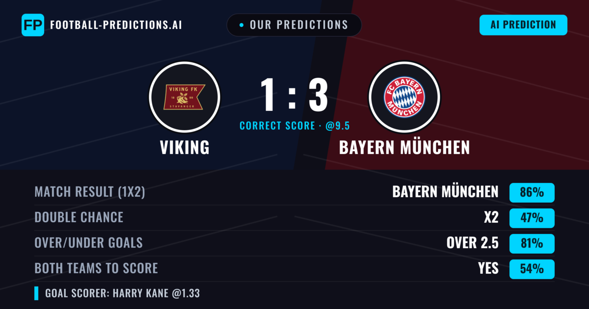 Our Predictions: Viking vs Bayern München — Bayern München — Win (87%); over 2.5; Both teams to score: Yes