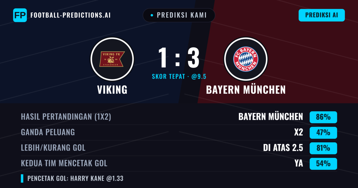 Prediksi kami: Viking vs Bayern Múnich — Bayern Múnich — Menang (88%); Lebih 2.5; Kedua tim mencetak gol: Ya