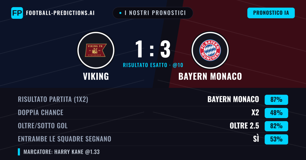 I nostri pronostici: Viking vs Bayern Monaco — Bayern Monaco — Vince (88%); Oltre 2.5; Entrambe segnano: Sì
