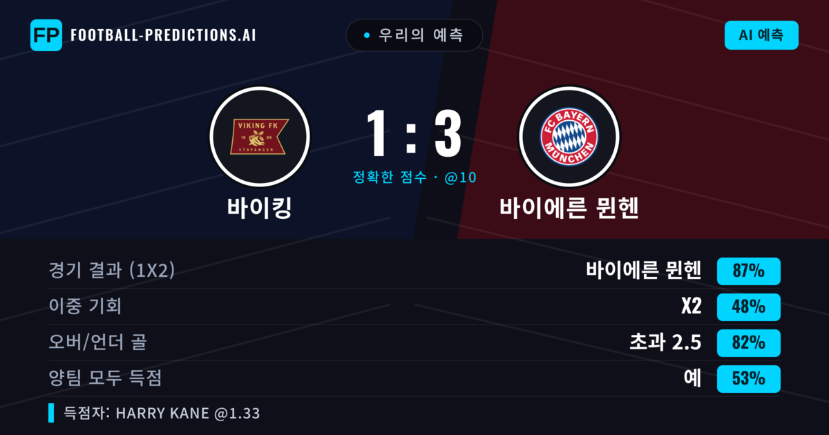우리의 예측: 바이킹 vs 바이에른 뮌헨 — 바이에른 뮌헨 — 승리 (88%); 초과 2.5; 양팀 모두 득점: 예