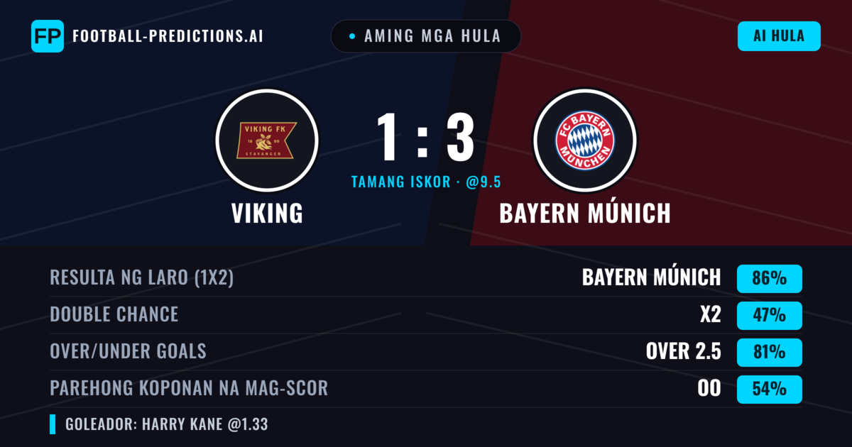 Aming mga hula: Viking vs Bayern Múnich — Bayern Múnich — Manalo (88%); Over 2.5; Parehong magbubuo: Oo