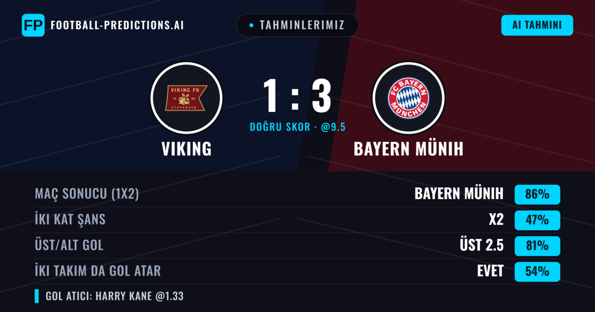 Tahminlerimiz: Viking vs Bayern Münih — Bayern Münih — Kazanmak (88%); Üst 2.5; İki taraf da gol atar: Evet
