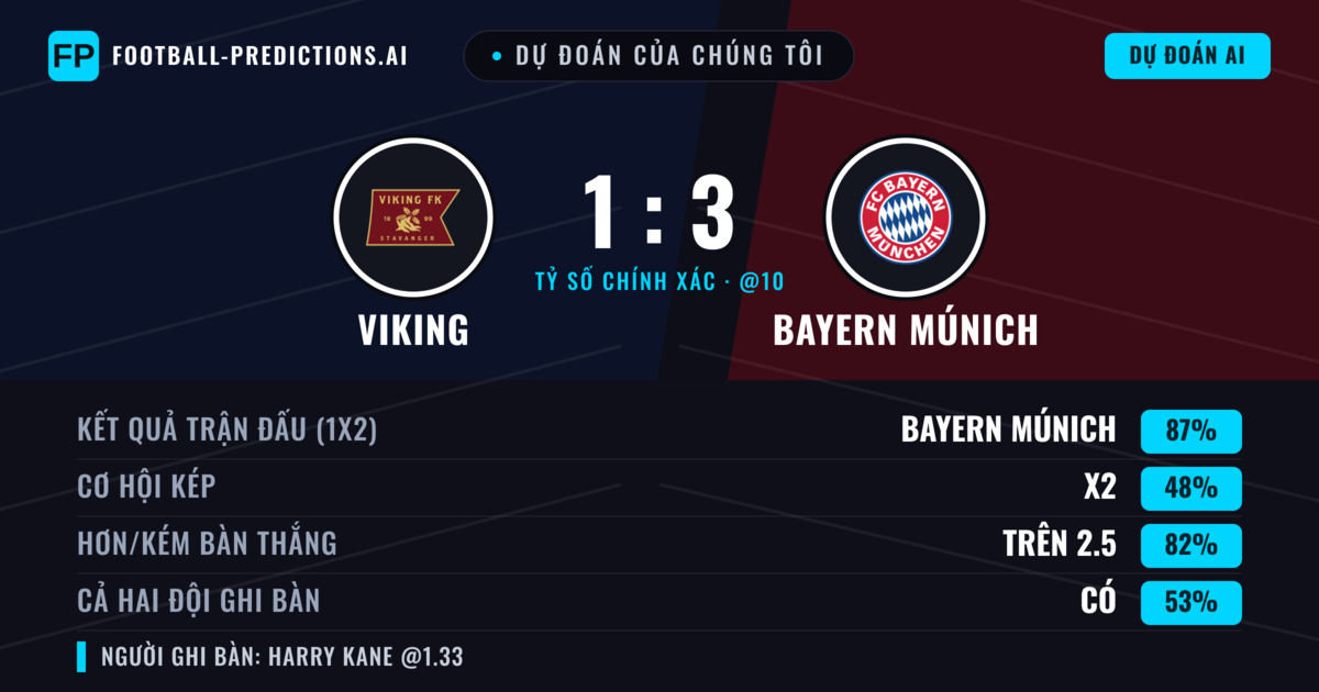 Dự đoán của chúng tôi: Viking vs Bayern Múnich — Bayern Múnich — Thắng (88%); Hơn 2.5; Cả hai ghi bàn: Có