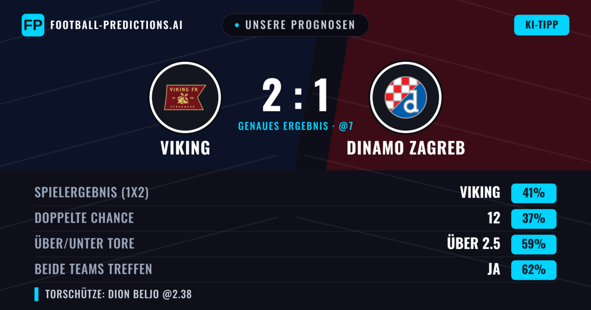 Unsere Prognosen: Viking vs Dinamo Zagreb — Viking — Sieg (40%); Über 2.5; Beide treffen: Ja