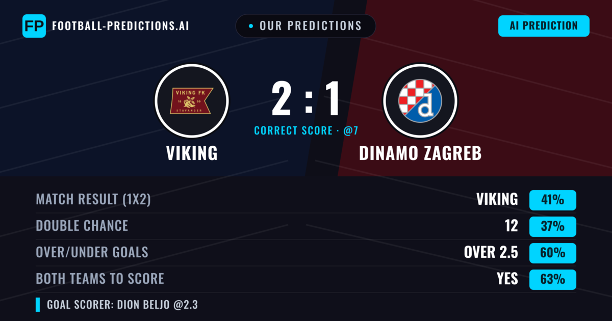 Our Predictions: Viking vs Dinamo Zagreb — Viking — Win (40%); over 2.5; Both teams to score: Yes