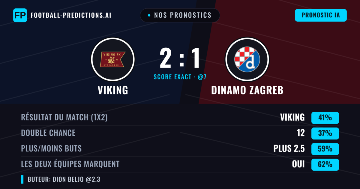 Nos pronostics: Viking vs Dinamo Zagreb — Viking — Victoire (40%); Plus 2.5; Les deux marquent : Oui