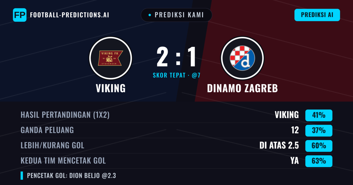 Prediksi kami: Viking vs Dinamo Zagreb — Viking — Menang (40%); Lebih 2.5; Kedua tim mencetak gol: Ya