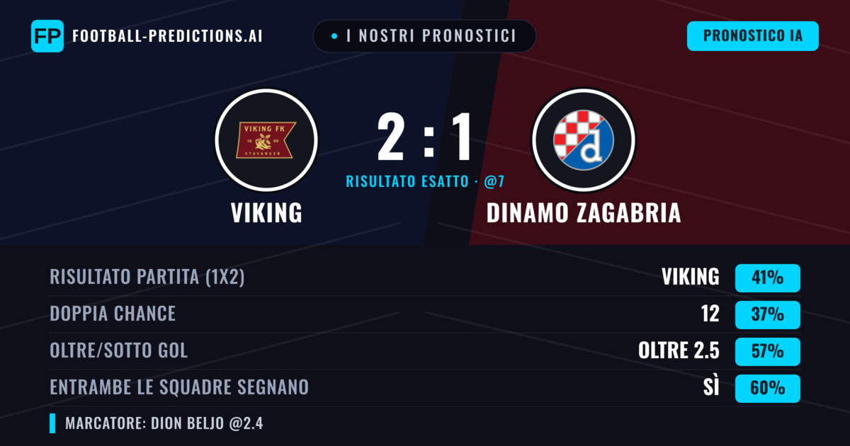 I nostri pronostici: Viking vs Dinamo Zagabria — Viking — Vince (40%); Oltre 2.5; Entrambe segnano: Sì