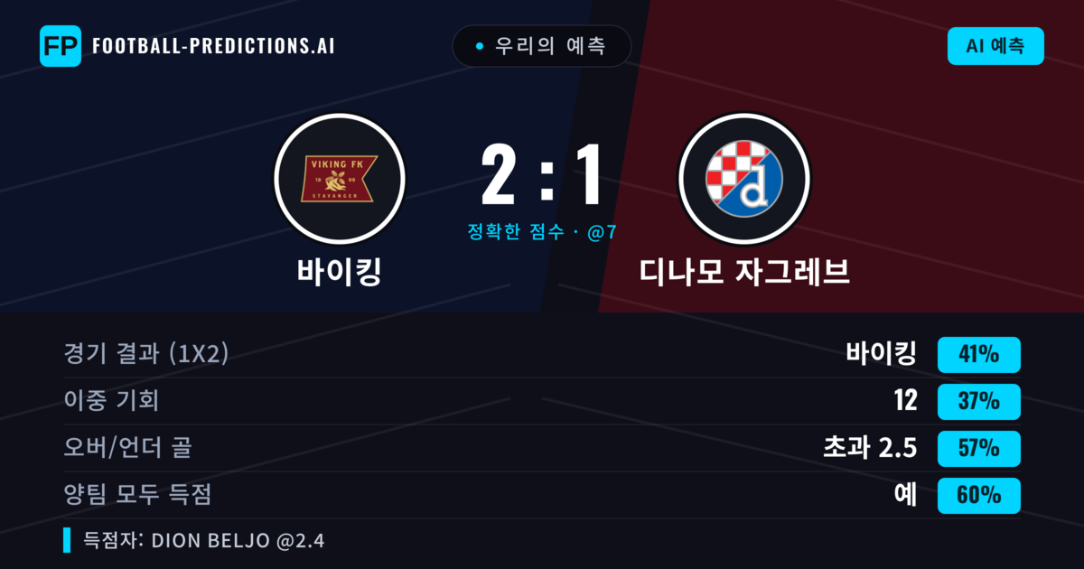 우리의 예측: 바이킹 vs 디나모 자그레브 — 바이킹 — 승리 (40%); 초과 2.5; 양팀 모두 득점: 예
