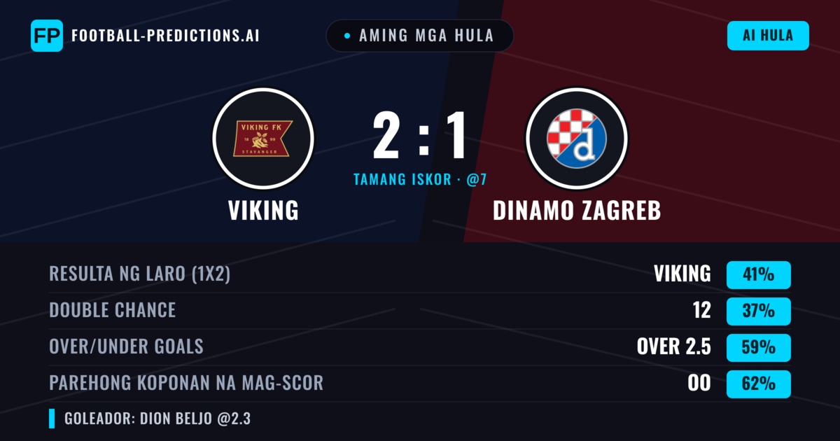 Aming mga hula: Viking vs Dinamo Zagreb — Viking — Manalo (40%); Over 2.5; Parehong magbubuo: Oo