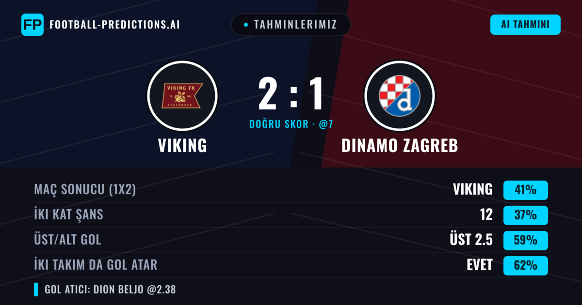 Tahminlerimiz: Viking vs Dinamo Zagreb — Viking — Kazanmak (40%); Üst 2.5; İki taraf da gol atar: Evet