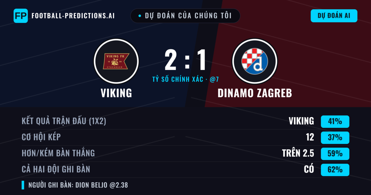 Dự đoán của chúng tôi: Viking vs Dinamo Zagreb — Viking — Thắng (40%); Hơn 2.5; Cả hai ghi bàn: Có