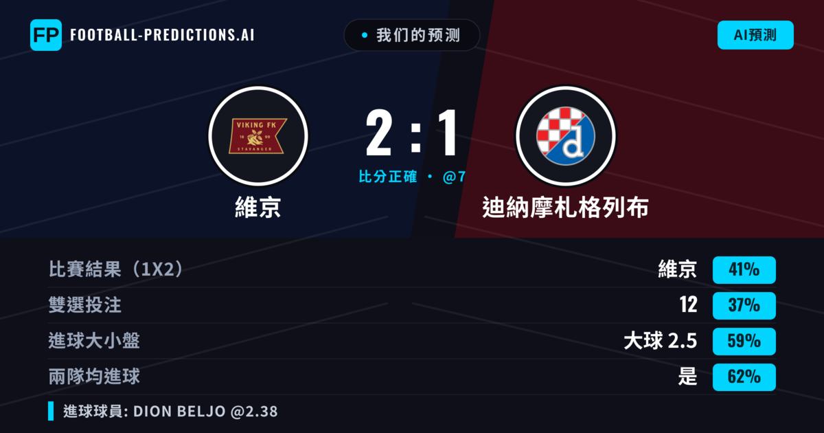 我们的预测: 維京 對 迪納摩札格列布 — 維京 — 勝 (40%); 大球 2.5; 有進球