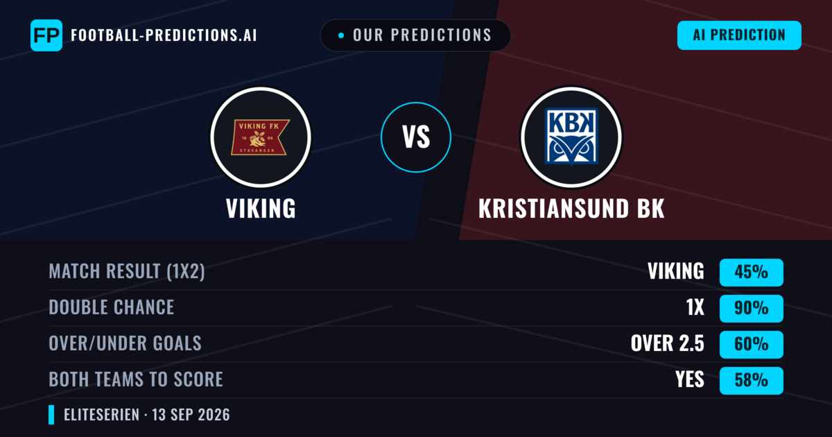 Our Predictions: Viking vs Kristiansund BK — Draw (45%); over 2.5; Both teams to score: Yes