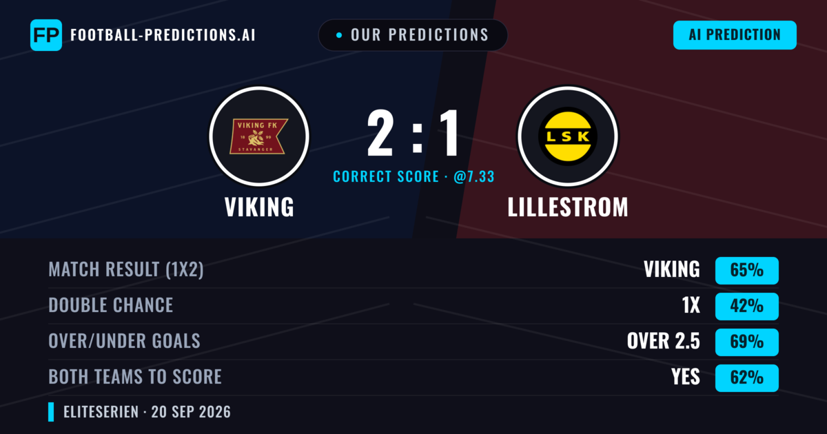 Our Predictions: Viking vs Lillestrom — Viking — Win (66%); over 2.5; Both teams to score: Yes