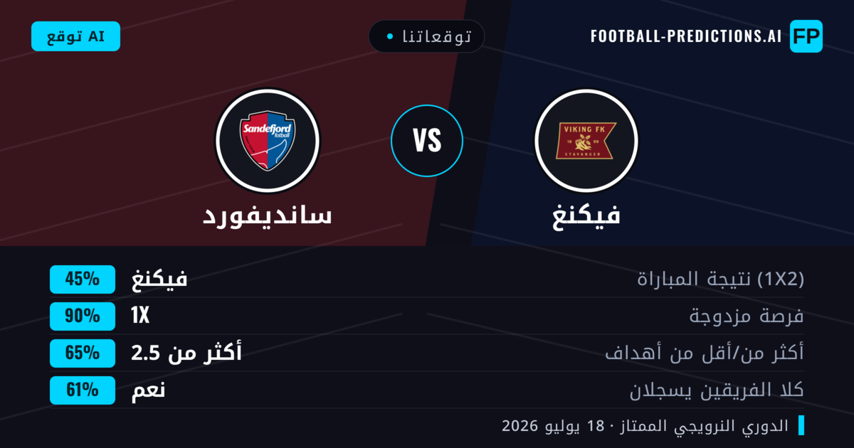 توقعاتنا: فيكنغ ضد سانديفورد — فيكنغ — فوز (75%); أكثر من 2.5; هدفين أو أكثر