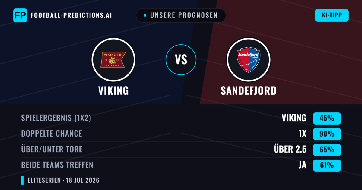Unsere Prognosen: Viking vs Sandefjord — Viking — Sieg (75%); Über 2.5; Beide treffen: Ja