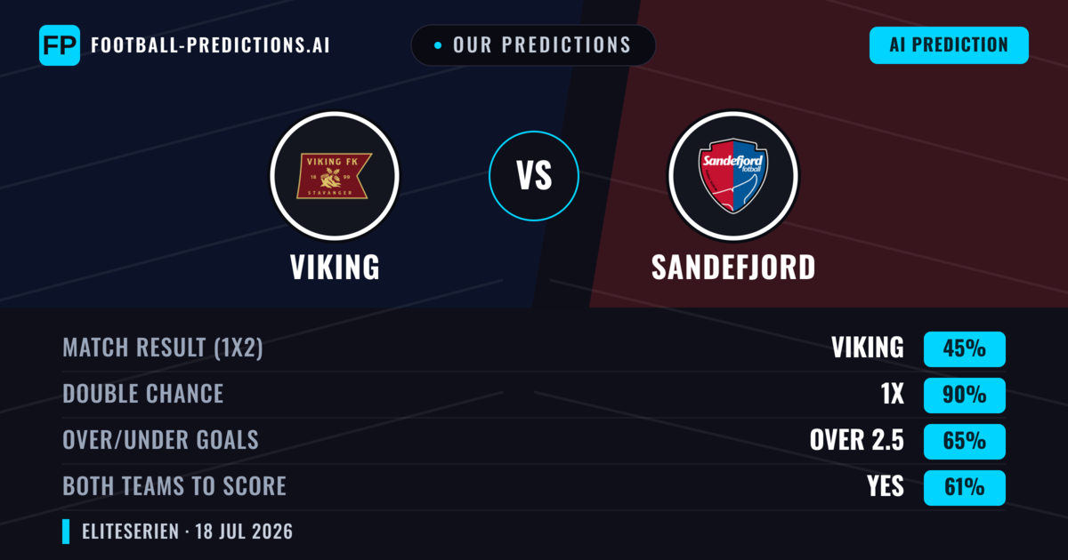 Our Predictions: Viking vs Sandefjord — Viking — Win (75%); over 2.5; Both teams to score: Yes