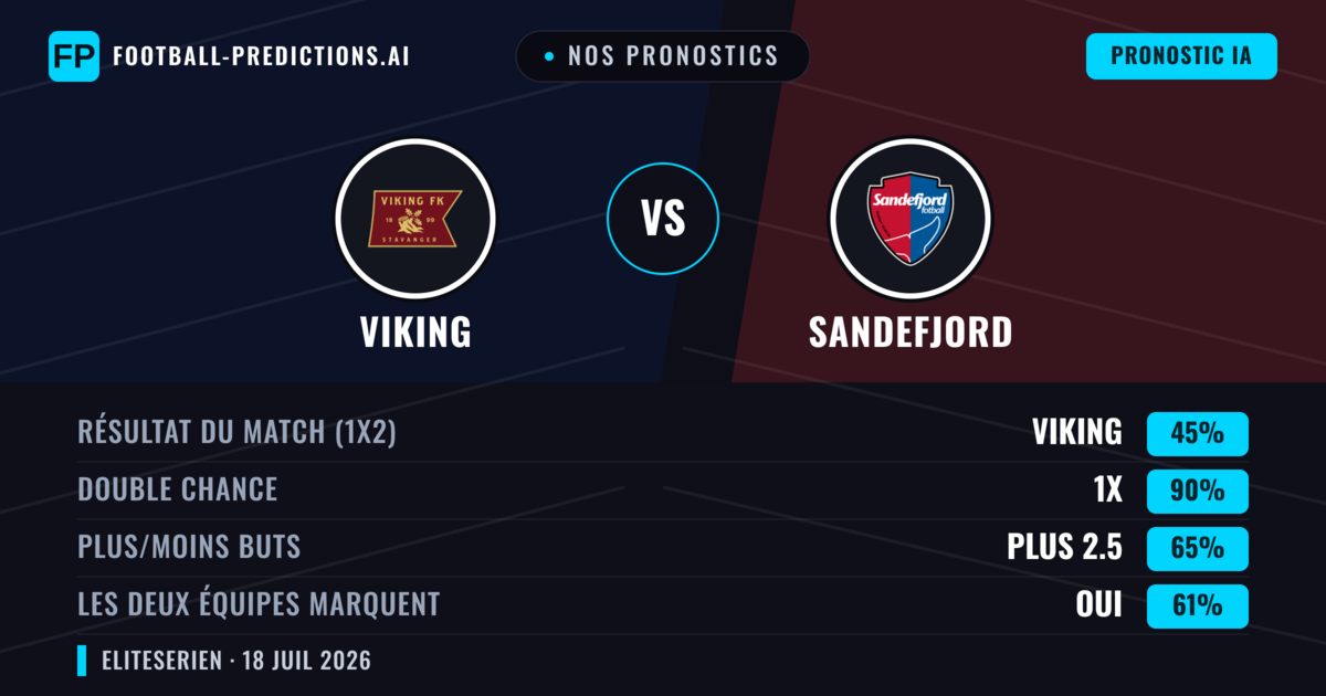 Nos pronostics: Viking vs Sandefjord — Viking — Victoire (75%); Plus 2.5; Les deux marquent : Oui
