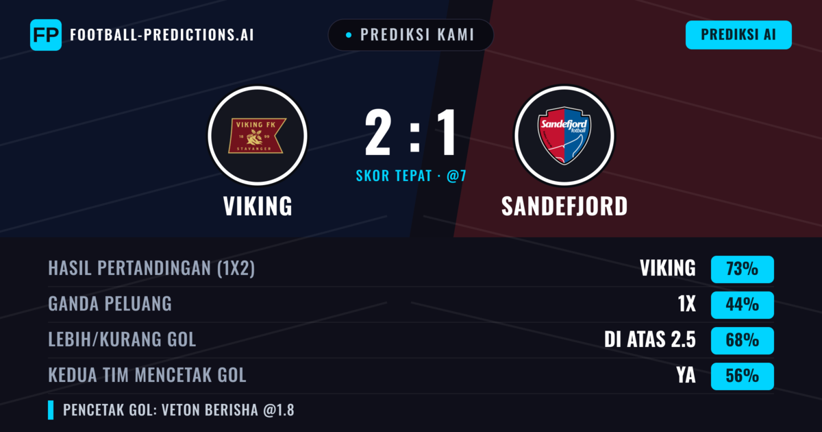Prediksi kami: Viking vs Sandefjord — Viking — Menang (75%); Lebih 2.5; Kedua tim mencetak gol: Ya