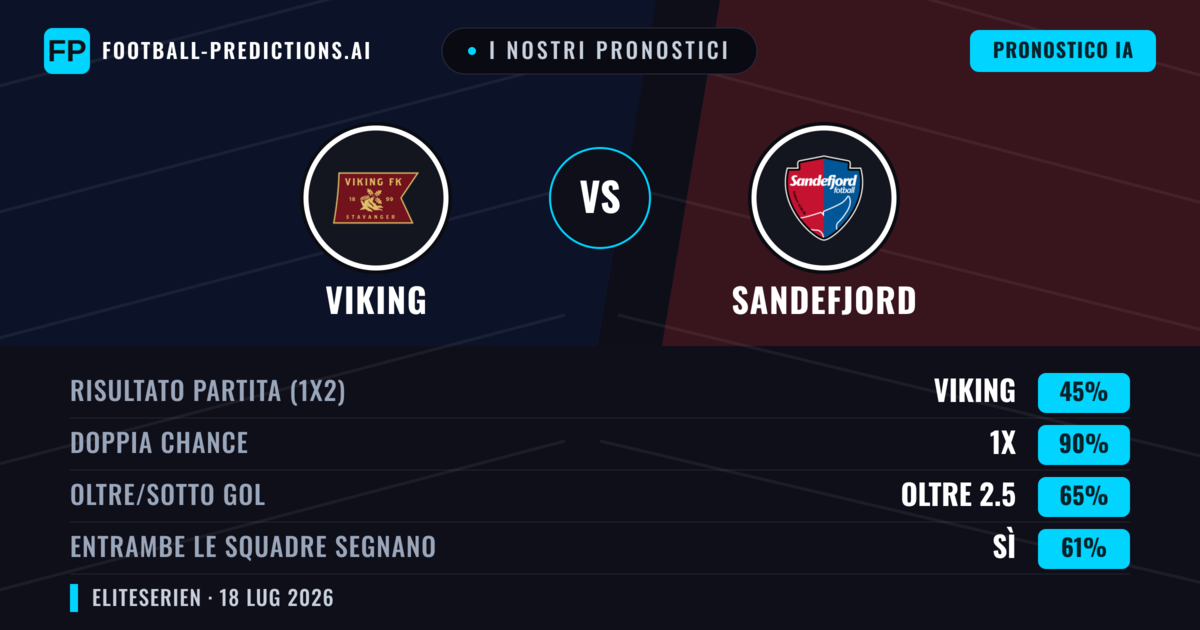 I nostri pronostici: Viking vs Sandefjord — Viking — Vince (75%); Oltre 2.5; Entrambe segnano: Sì