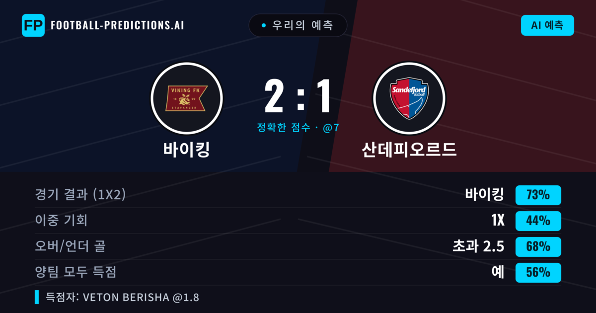 우리의 예측: 바이킹 vs 산데피오르드 — 바이킹 — 승리 (75%); 초과 2.5; 양팀 모두 득점: 예