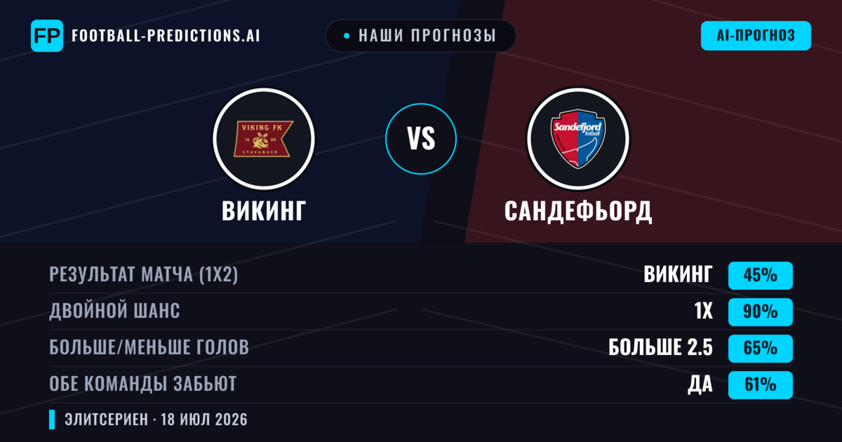 Наши прогнозы: Викинг против Сандефьорд — Викинг — Победа (75%); Больше 2.5; Обе забьют Да