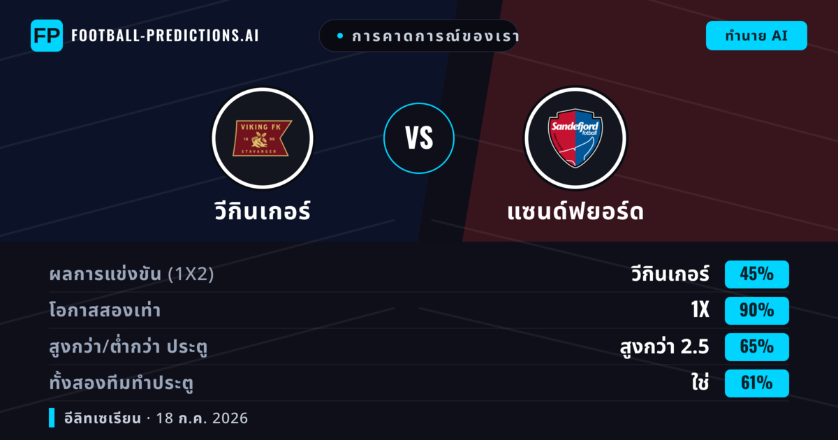การคาดการณ์ของเรา: วีกินเกอร์ vs แซนด์ฟยอร์ด — วีกินเกอร์ — ชนะ (75%); เกิน 2.5; ทั้งสองทีมทำประตู: ใช่