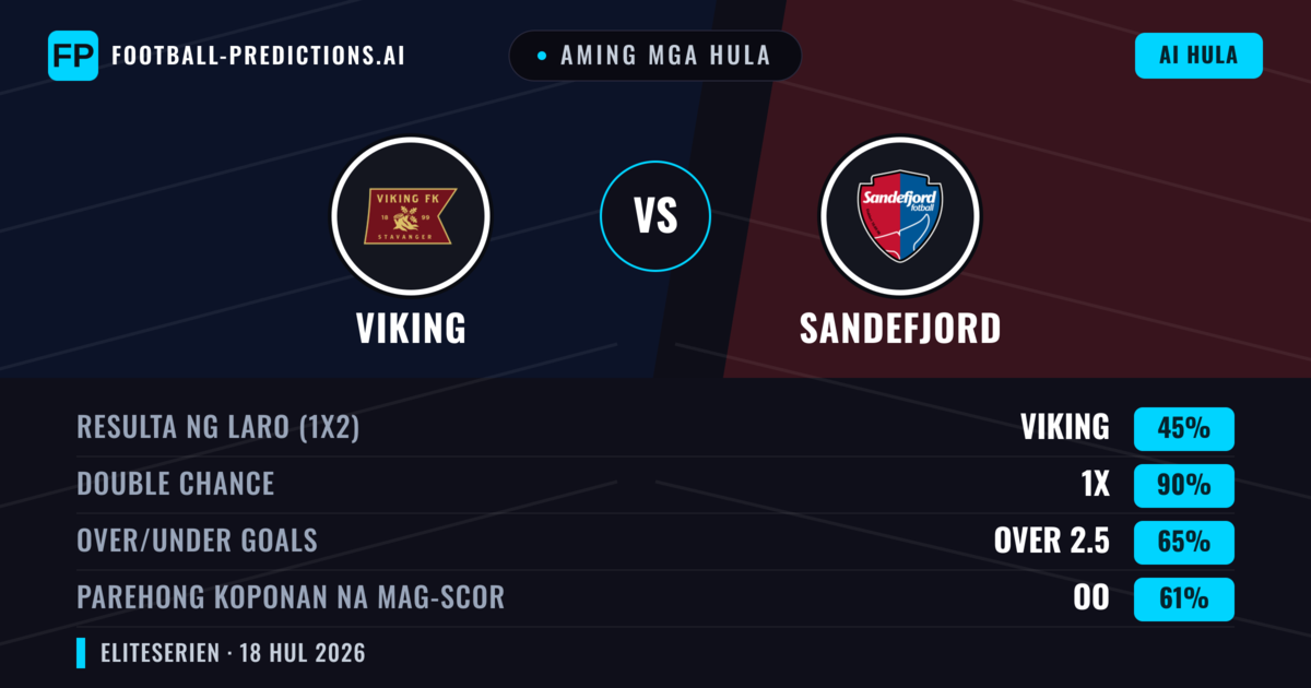 Aming mga hula: Viking vs Sandefjord — Viking — Manalo (75%); Over 2.5; Parehong magbubuo: Oo