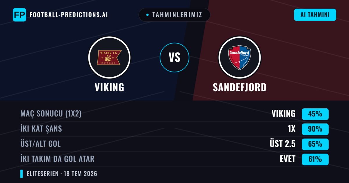 Tahminlerimiz: Viking vs Sandefjord — Viking — Kazanmak (75%); Üst 2.5; İki taraf da gol atar: Evet