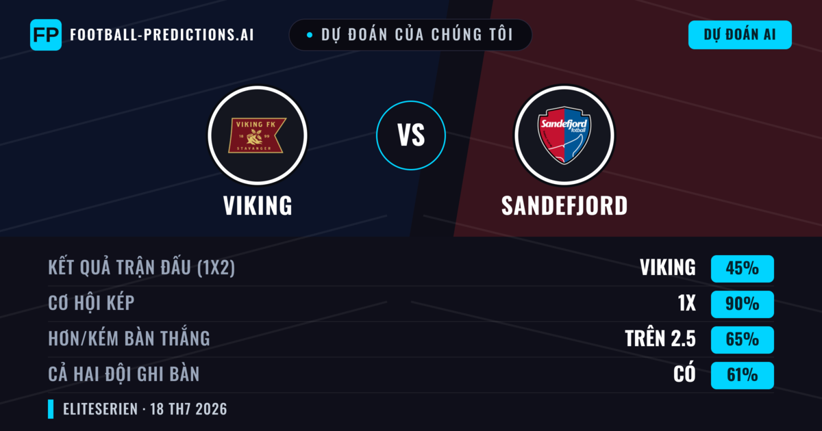 Dự đoán của chúng tôi: Viking vs Sandefjord — Viking — Thắng (75%); Hơn 2.5; Cả hai ghi bàn: Có