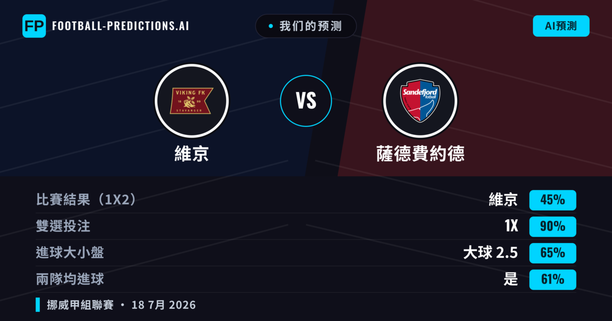 我们的预测: 維京 對 薩德費約德 — 維京 — 勝 (75%); 大球 2.5; 有進球