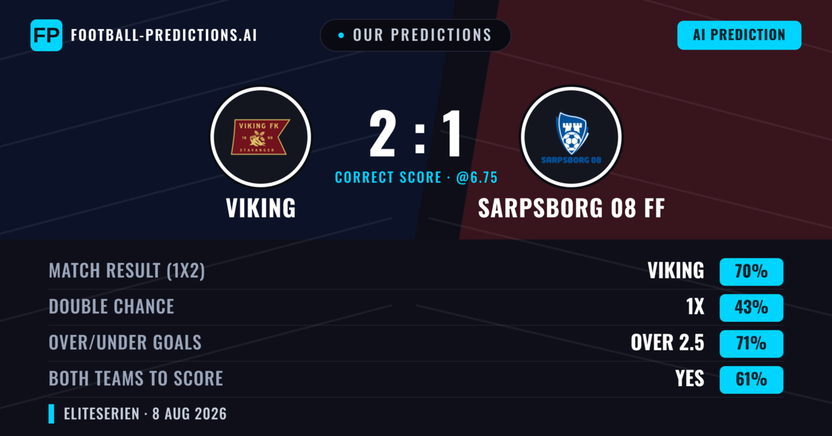 Our Predictions: Viking vs Sarpsborg 08 FF — Viking — Win (68%); over 2.5; Both teams to score: Yes