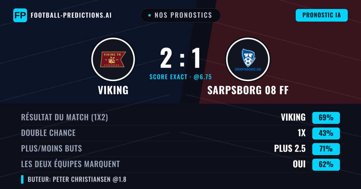 Nos pronostics: Viking vs Sarpsborg 08 FF — Viking — Victoire (68%); Plus 2.5; Les deux marquent : Oui