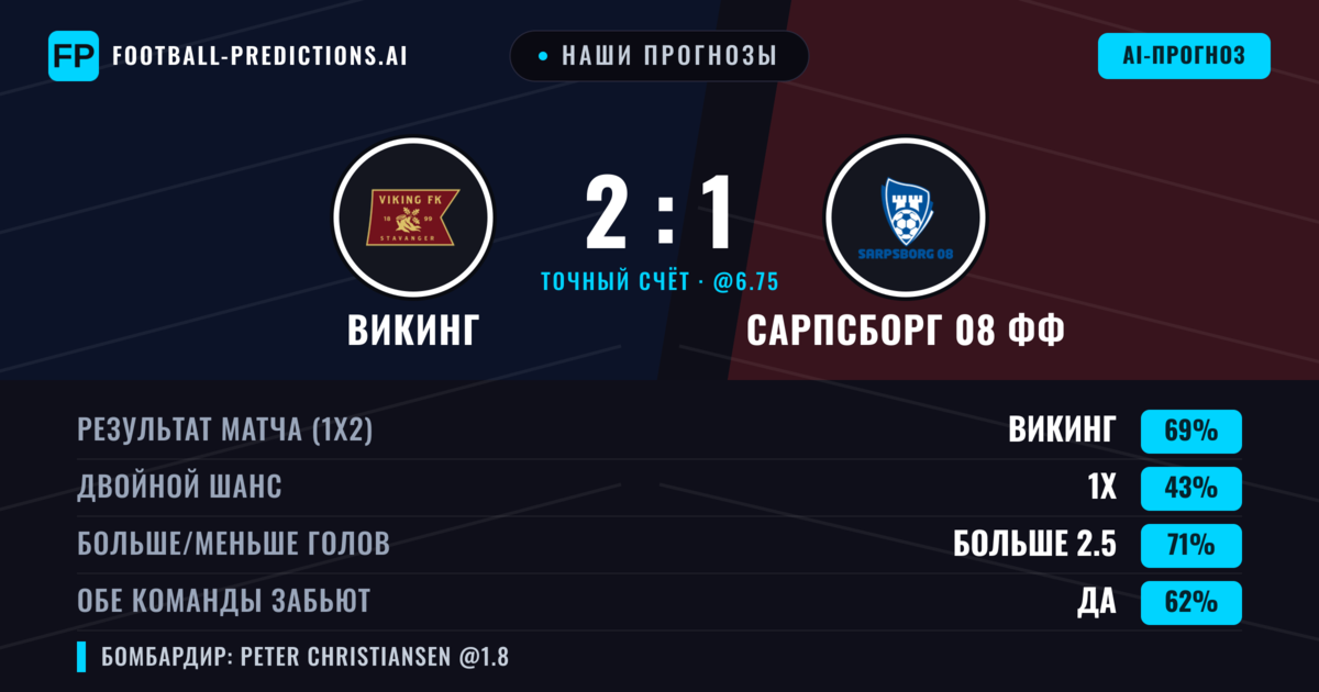 Наши прогнозы: Викинг против Сарпсборг 08 ФФ — Викинг — Победа (68%); Больше 2.5; Обе забьют Да