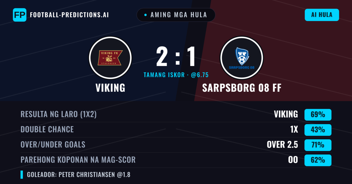 Aming mga hula: Viking vs Sarpsborg 08 FF — Viking — Manalo (68%); Over 2.5; Parehong magbubuo: Oo