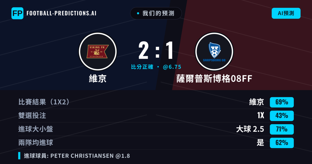 我们的预测: 維京 對 薩爾普斯博格08FF — 維京 — 勝 (68%); 大球 2.5; 有進球