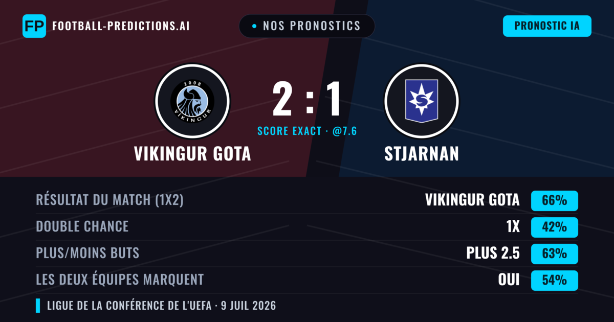 Nos pronostics: Stjarnan vs Vikingur Gota — Stjarnan — Victoire (56%); Plus 2.5; Les deux marquent : Oui