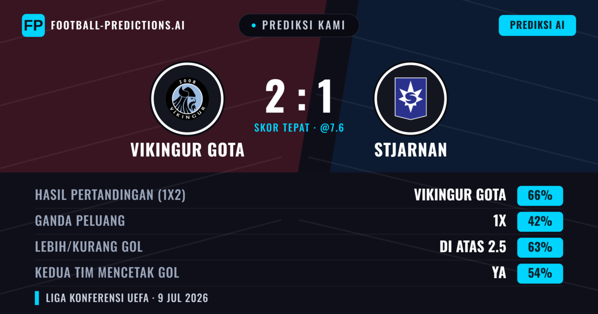 Prediksi kami: Stjarnan vs Vikingur Gota — Stjarnan — Menang (56%); Lebih 2.5; Kedua tim mencetak gol: Ya